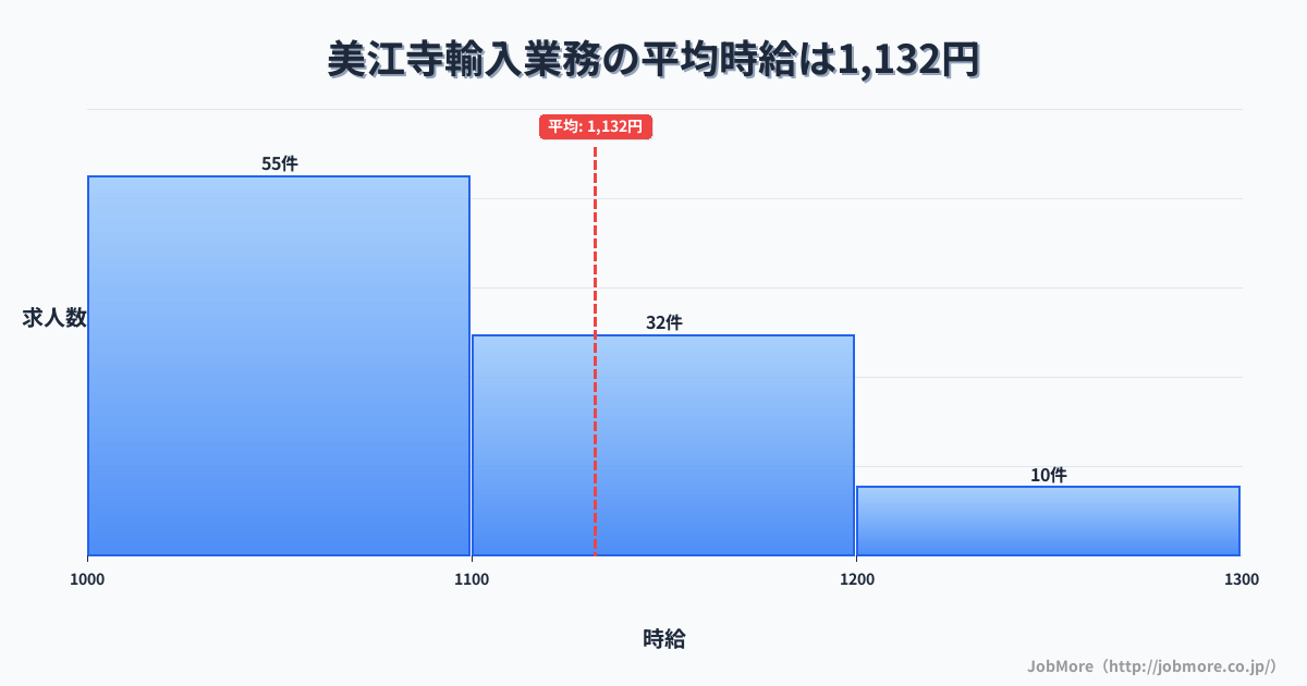 岐阜県瑞穂市美江寺駅周辺の輸入業務の平均時給は1,132円です。中央値は1,085円、最頻値は1,000円〜1,100円です。