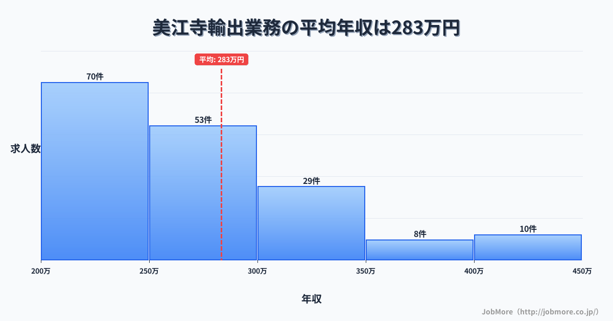 岐阜県瑞穂市美江寺駅周辺の輸出業務の平均年収は383万円です。中央値は360万円、最頻値は300万円〜350万円です。