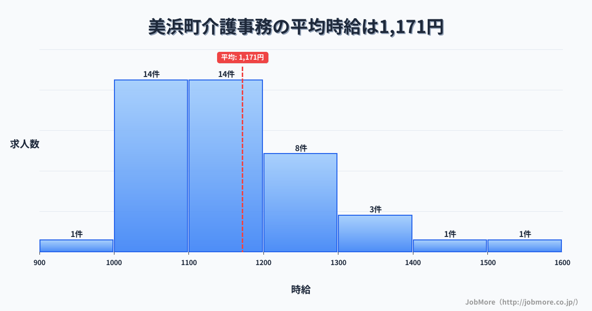 福井県 美浜町内の介護事務の平均時給は1,172円です。中央値は1,150円、最頻値は1,000円〜1,100円です。