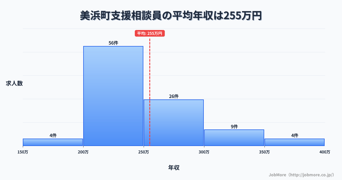 福井県 美浜町内の支援相談員の平均年収は255万円です。中央値は240万円、最頻値は200万円〜250万円です。