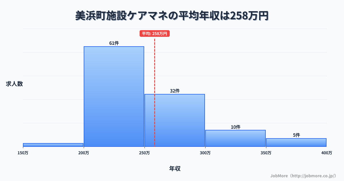 福井県 美浜町内の施設ケアマネの平均年収は259万円です。中央値は242万円、最頻値は200万円〜250万円です。