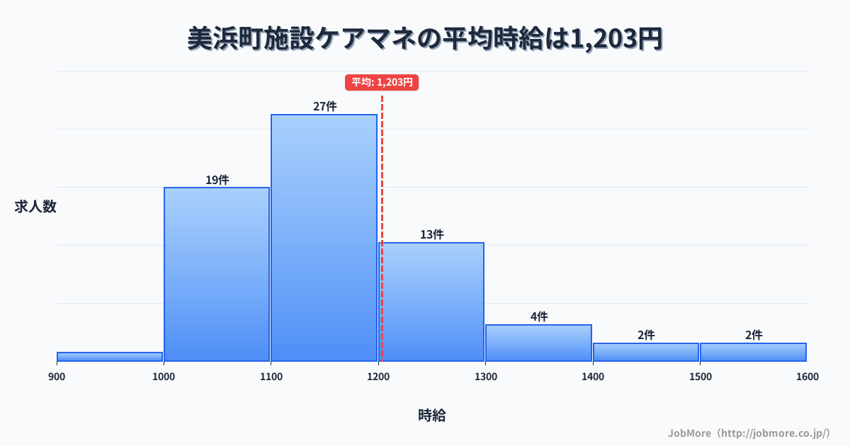 福井県 美浜町内の施設ケアマネの平均時給は1,203円です。中央値は1,140円、最頻値は1,100円〜1,200円です。