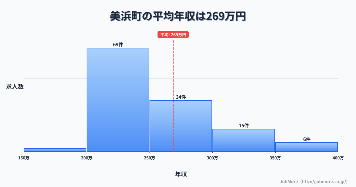福井県 美浜町内の平均年収は268万円です。中央値は244万円、最頻値は200万円〜250万円です。
