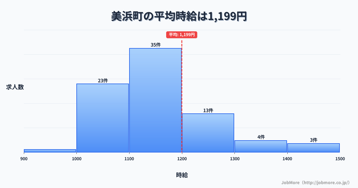 福井県 美浜町内の平均時給は1,200円です。中央値は1,140円、最頻値は1,100円〜1,200円です。