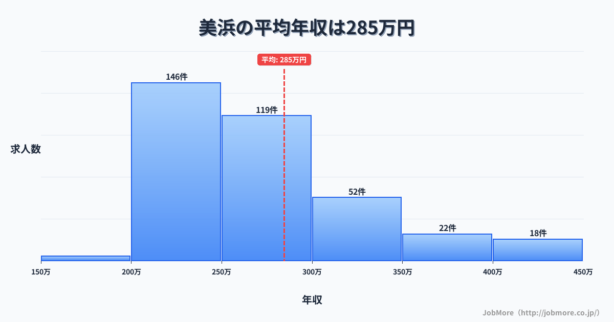中部福井県美浜駅周辺の平均年収は261万円です。中央値は240万円、最頻値は200万円〜250万円です。