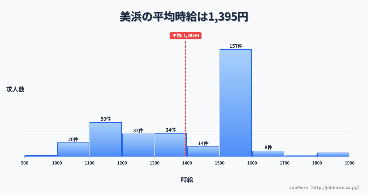 中部福井県美浜駅周辺の平均時給は1,182円です。中央値は1,130円、最頻値は1,100円〜1,200円です。