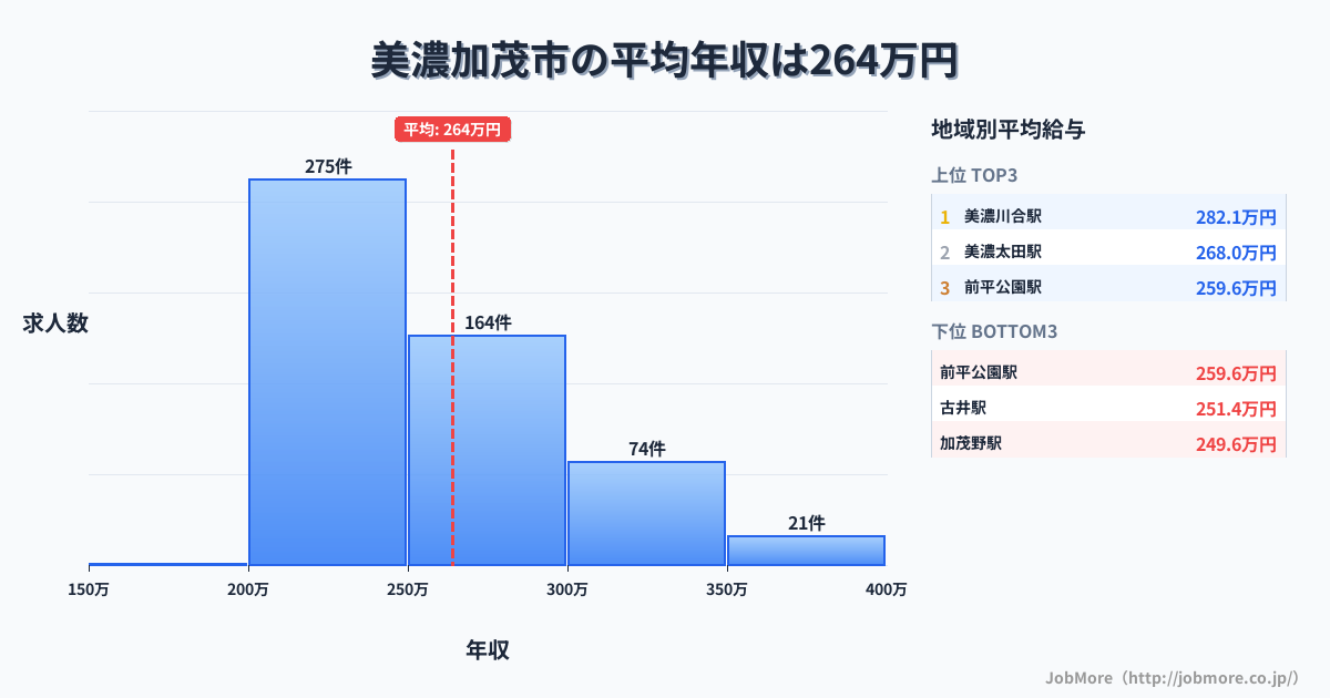 岐阜県 美濃加茂市内の平均年収は267万円です。中央値は252万円、最頻値は200万円〜250万円です。