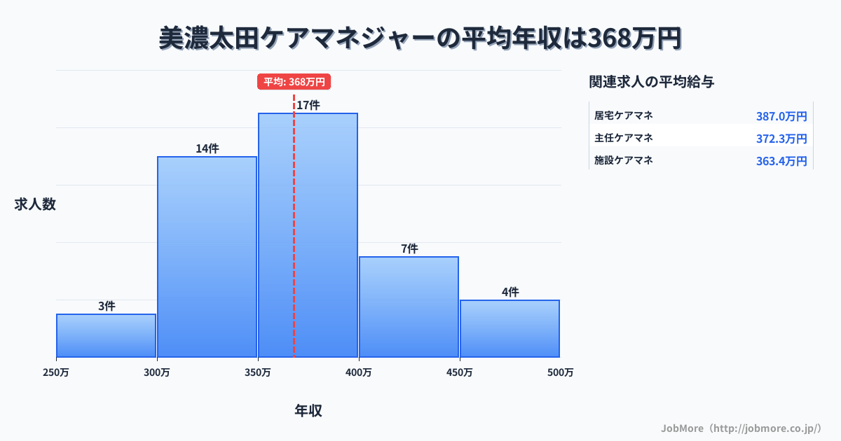 岐阜県美濃加茂市美濃太田駅周辺のケアマネジャーの平均年収は372万円です。中央値は369万円、最頻値は350万円〜400万円です。