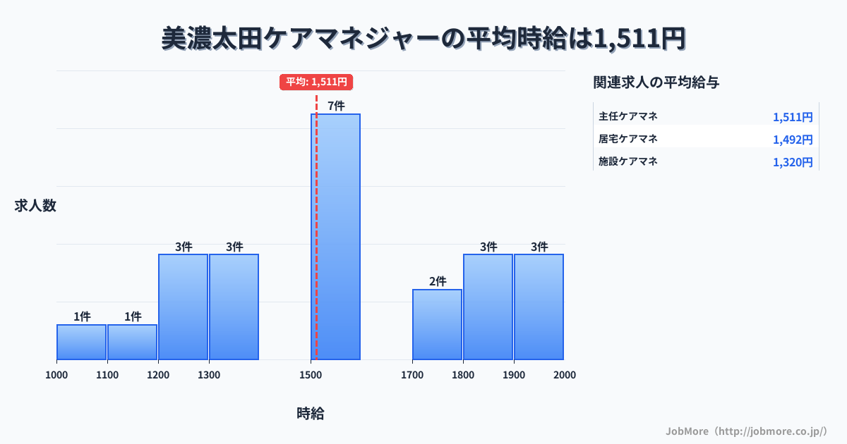 岐阜県美濃加茂市美濃太田駅周辺のケアマネジャーの平均時給は1,474円です。中央値は1,500円、最頻値は1,500円〜1,600円です。