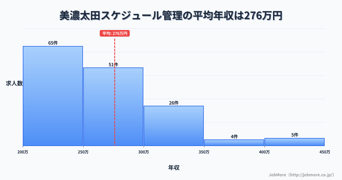 岐阜県美濃加茂市美濃太田駅周辺のスケジュール管理の平均年収は373万円です。中央値は360万円、最頻値は350万円〜400万円です。