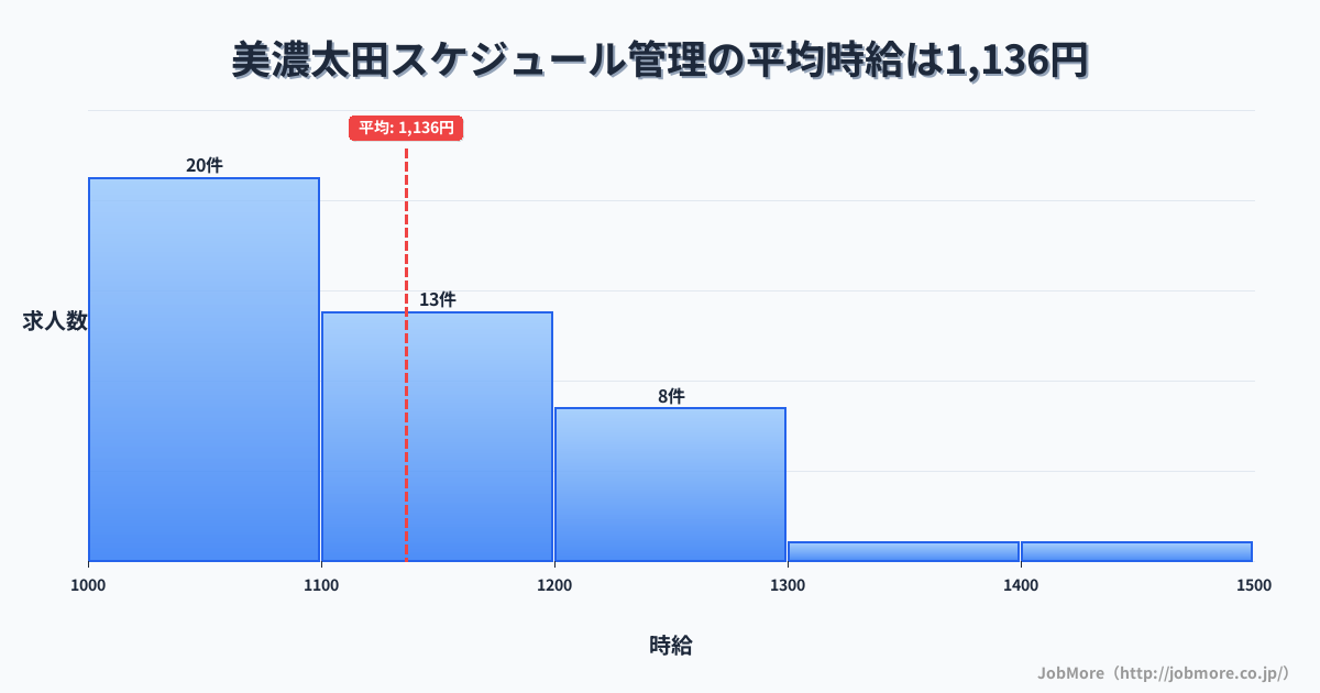 岐阜県美濃加茂市美濃太田駅周辺のスケジュール管理の平均時給は1,320円です。中央値は1,300円、最頻値は1,300円〜1,400円です。