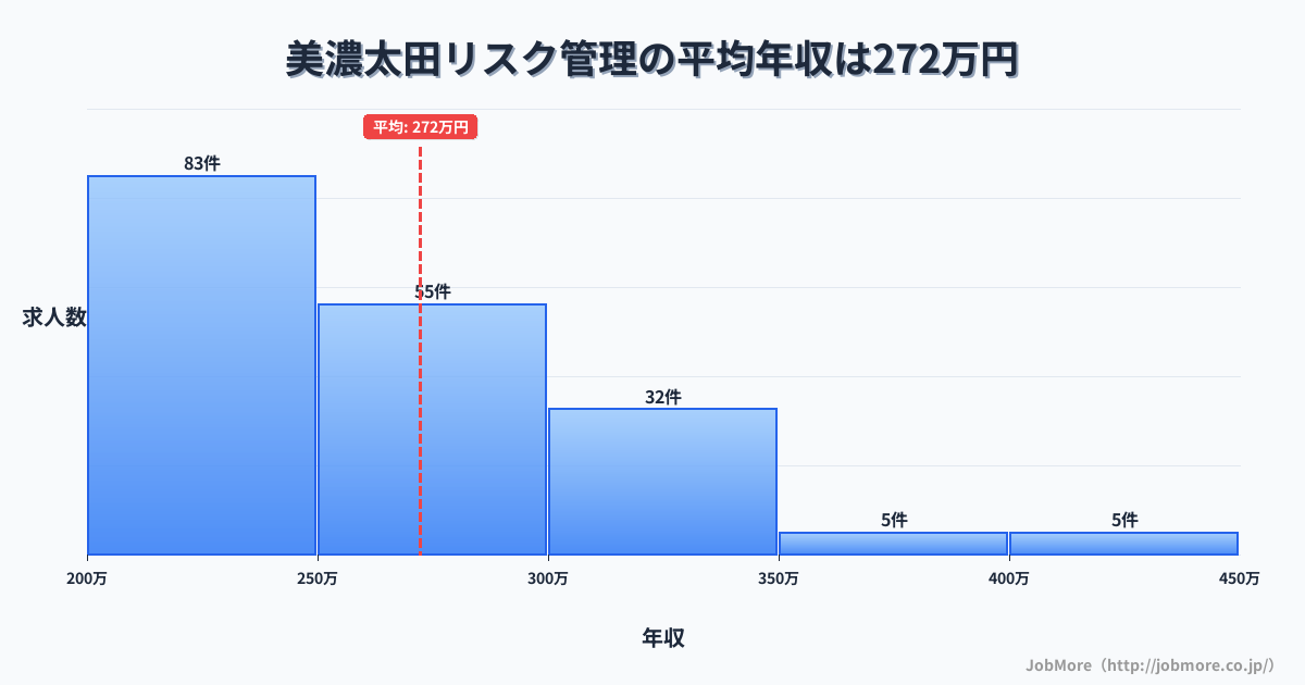 岐阜県美濃加茂市美濃太田駅周辺のリスク管理の平均年収は275万円です。中央値は264万円、最頻値は200万円〜250万円です。