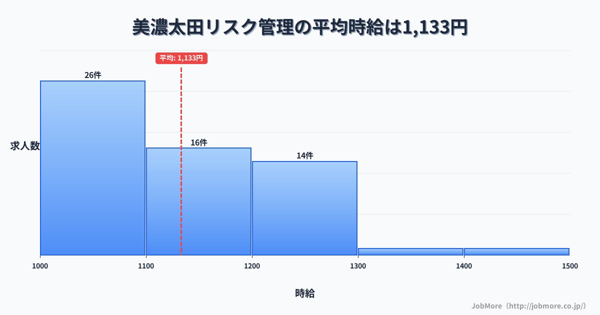 岐阜県美濃加茂市美濃太田駅周辺のリスク管理の平均時給は1,136円です。中央値は1,100円、最頻値は1,000円〜1,100円です。