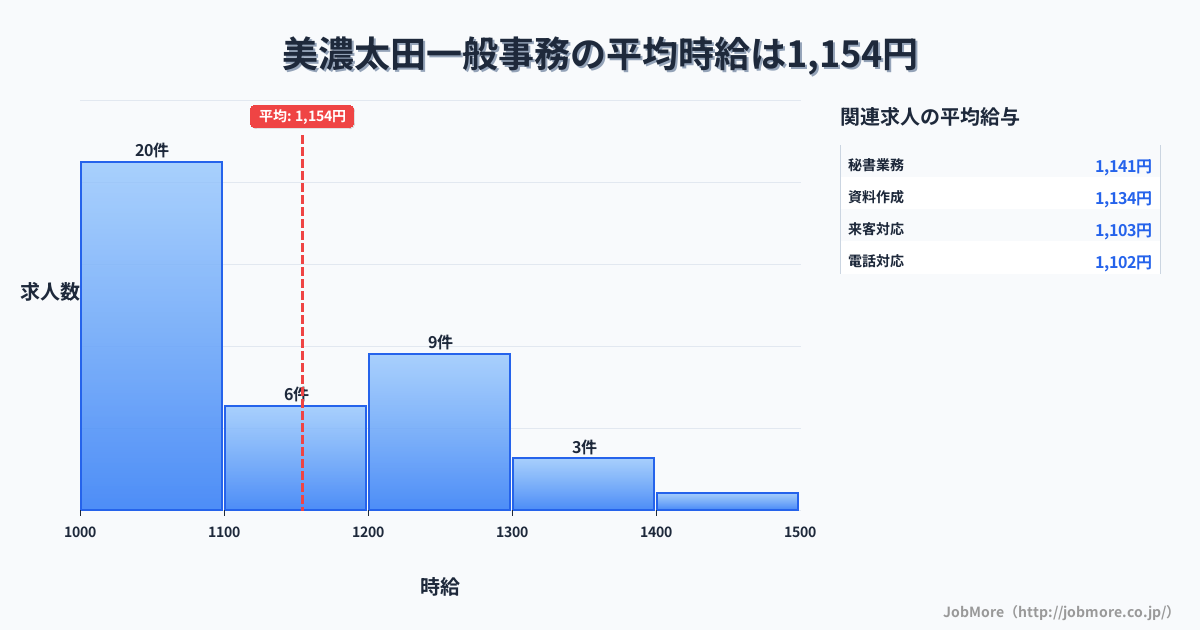 岐阜県美濃加茂市美濃太田駅周辺の一般事務の平均時給は1,309円です。中央値は1,230円、最頻値は1,200円〜1,300円です。