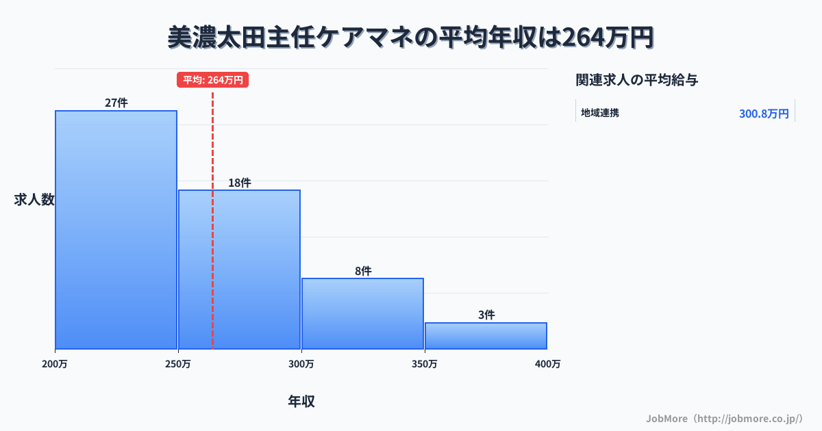 岐阜県美濃加茂市美濃太田駅周辺の主任ケアマネの平均年収は372万円です。中央値は369万円、最頻値は350万円〜400万円です。