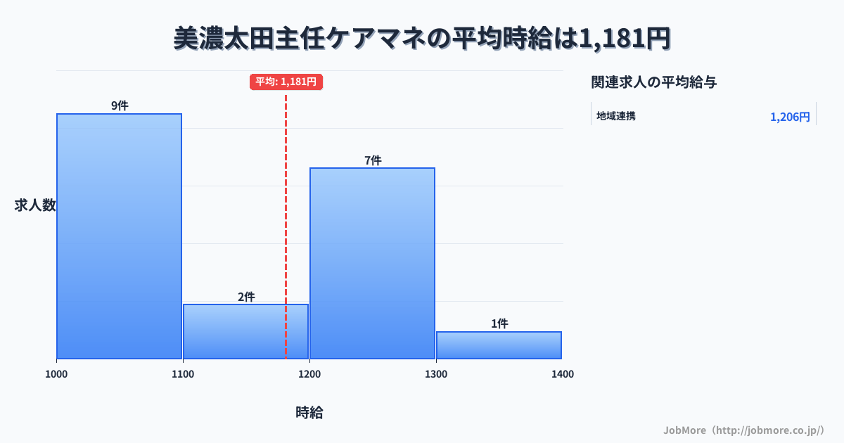 岐阜県美濃加茂市美濃太田駅周辺の主任ケアマネの平均時給は1,511円です。中央値は1,500円、最頻値は1,500円〜1,600円です。