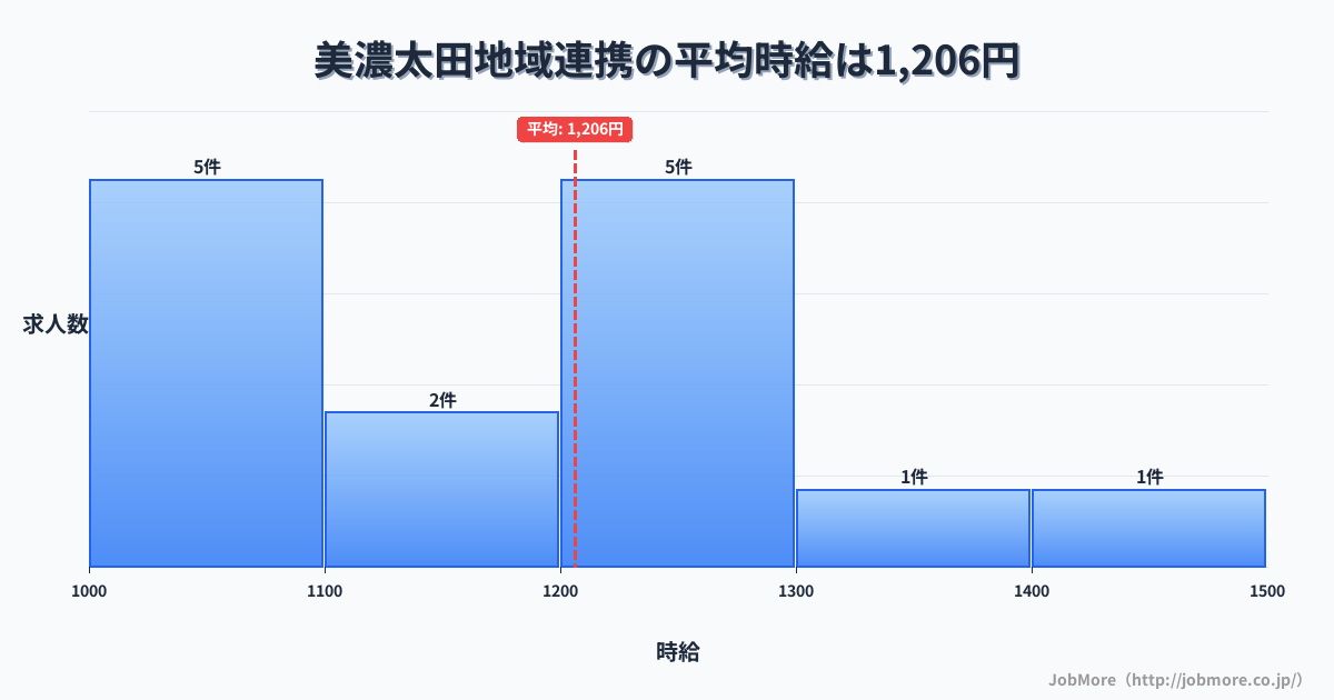 岐阜県美濃加茂市美濃太田駅周辺の地域連携の平均時給は1,370円です。中央値は1,394円、最頻値は1,300円〜1,400円です。