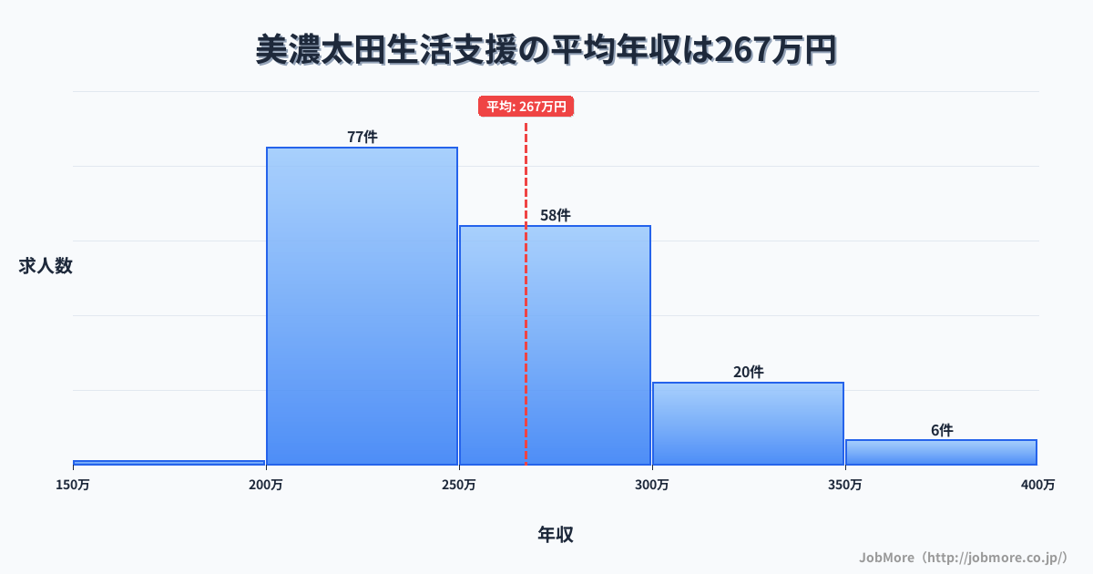 岐阜県美濃加茂市美濃太田駅周辺の生活支援の平均年収は359万円です。中央値は339万円、最頻値は300万円〜350万円です。