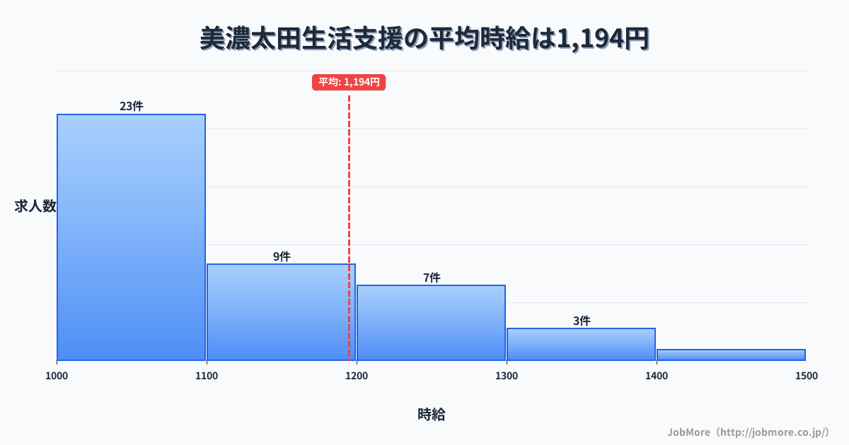 岐阜県美濃加茂市美濃太田駅周辺の生活支援の平均時給は1,404円です。中央値は1,310円、最頻値は1,200円〜1,300円です。