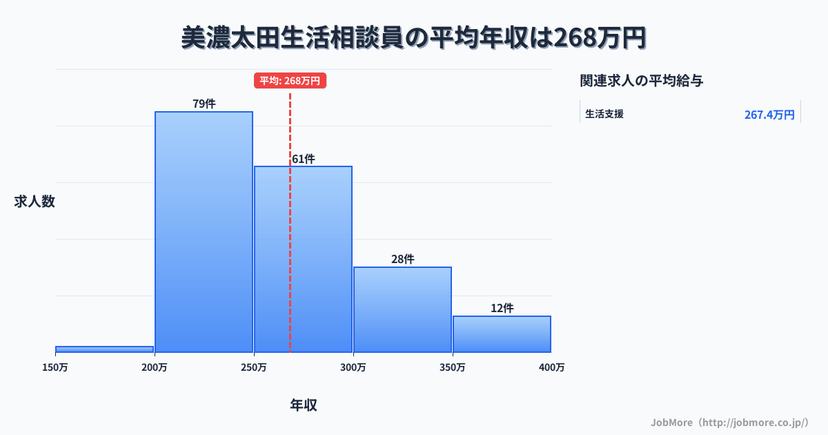 岐阜県美濃加茂市美濃太田駅周辺の生活相談員の平均年収は348万円です。中央値は346万円、最頻値は350万円〜400万円です。
