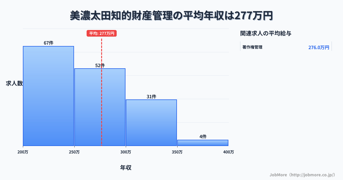 岐阜県美濃加茂市美濃太田駅周辺の知的財産管理の平均年収は377万円です。中央値は360万円、最頻値は350万円〜400万円です。