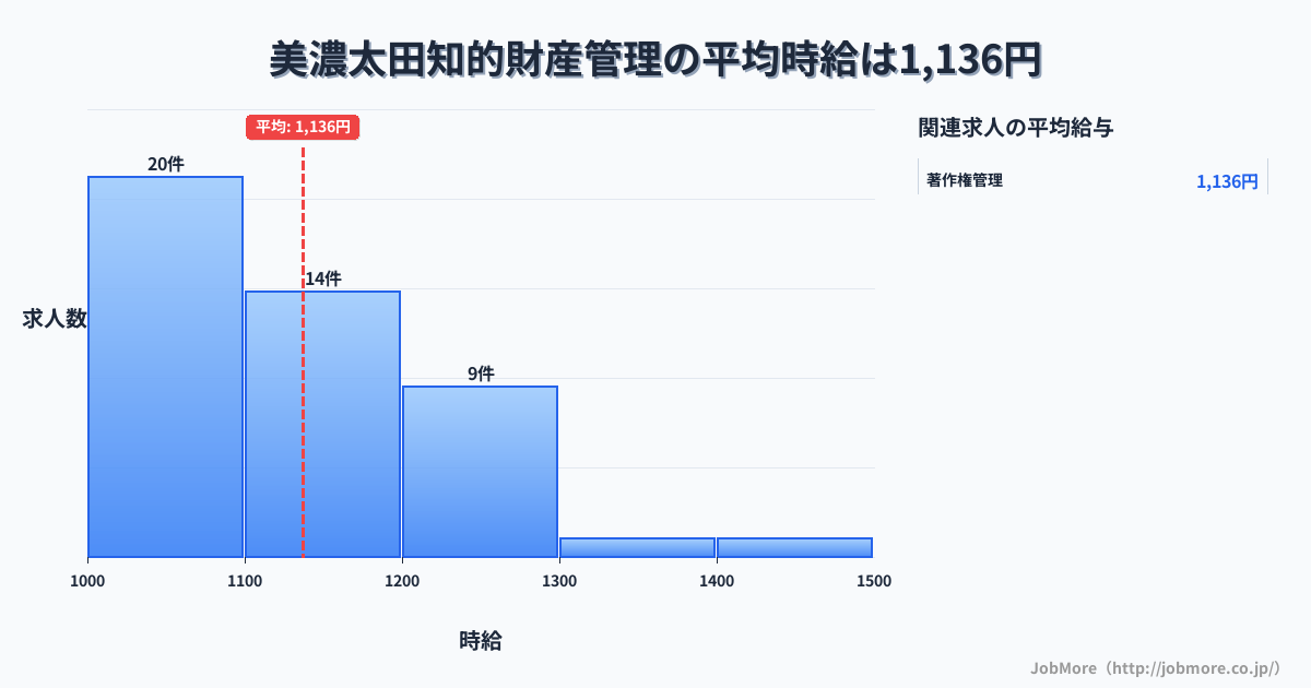 岐阜県美濃加茂市美濃太田駅周辺の知的財産管理の平均時給は1,296円です。中央値は1,300円、最頻値は1,300円〜1,400円です。