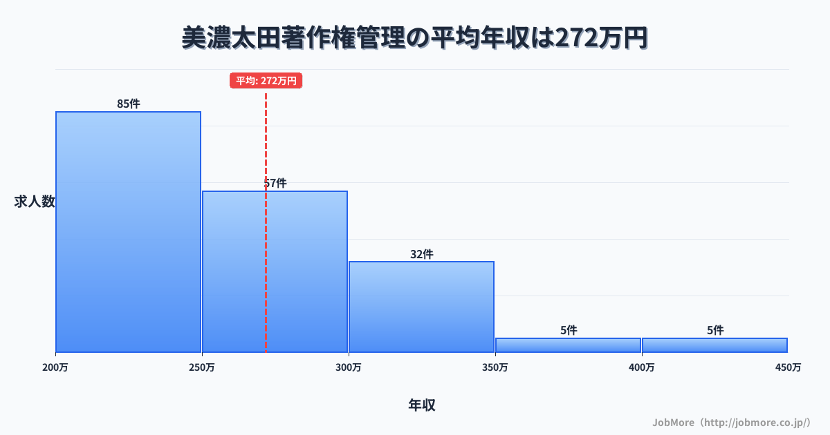 岐阜県美濃加茂市美濃太田駅周辺の著作権管理の平均年収は375万円です。中央値は360万円、最頻値は350万円〜400万円です。
