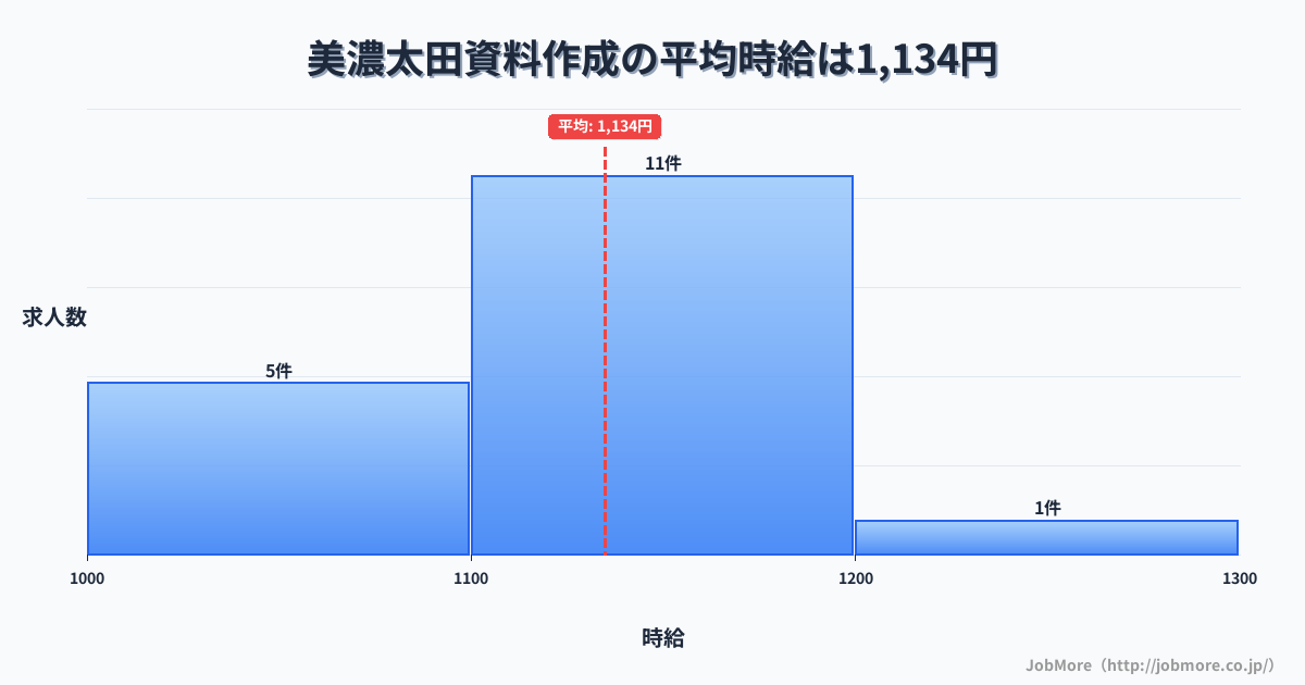岐阜県美濃加茂市美濃太田駅周辺の資料作成の平均時給は1,246円です。中央値は1,234円、最頻値は1,100円〜1,200円です。