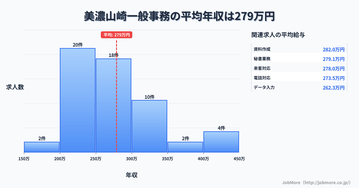 岐阜県海津市美濃山崎駅周辺の一般事務の平均年収は371万円です。中央値は336万円、最頻値は300万円〜350万円です。