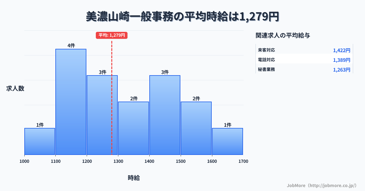 岐阜県海津市美濃山崎駅周辺の一般事務の平均時給は1,361円です。中央値は1,350円、最頻値は1,300円〜1,400円です。