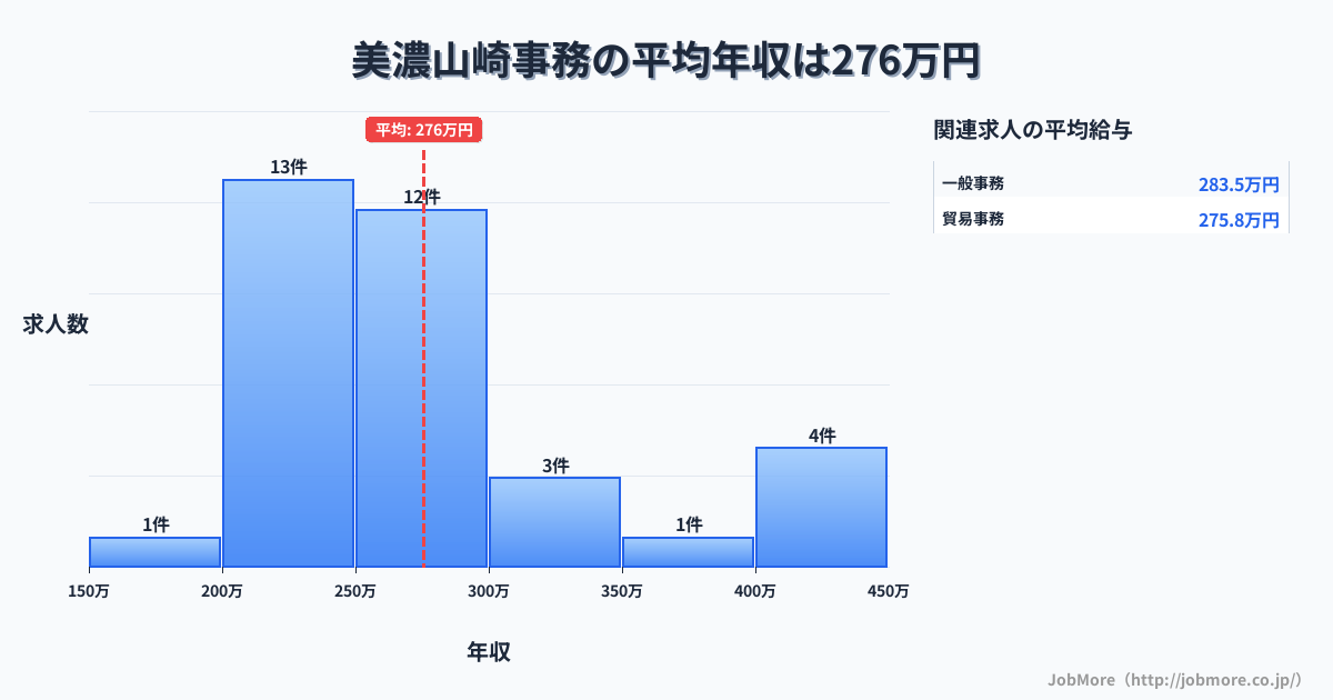 岐阜県海津市美濃山崎駅周辺の事務の平均年収は271万円です。中央値は260万円、最頻値は200万円〜250万円です。