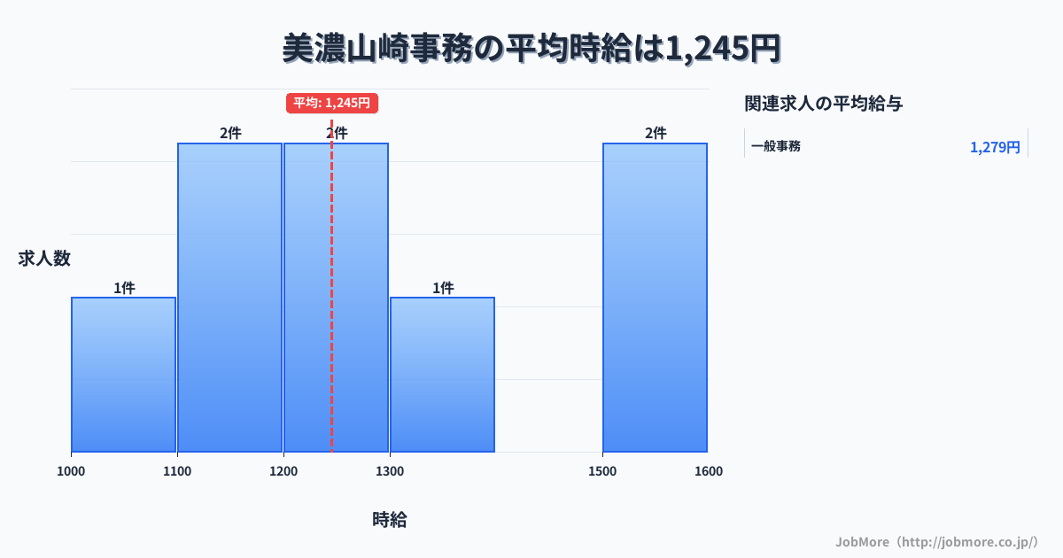 岐阜県海津市美濃山崎駅周辺の事務の平均時給は1,245円です。中央値は1,200円、最頻値は1,100円〜1,200円です。