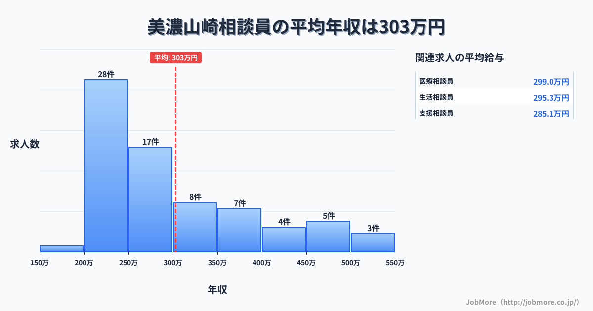 岐阜県海津市美濃山崎駅周辺の相談員の平均年収は406万円です。中央値は360万円、最頻値は300万円〜350万円です。