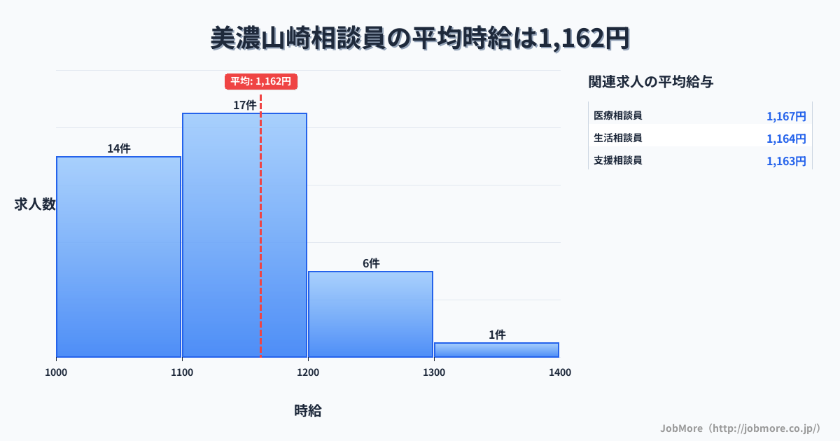 岐阜県海津市美濃山崎駅周辺の相談員の平均時給は1,266円です。中央値は1,220円、最頻値は1,200円〜1,300円です。