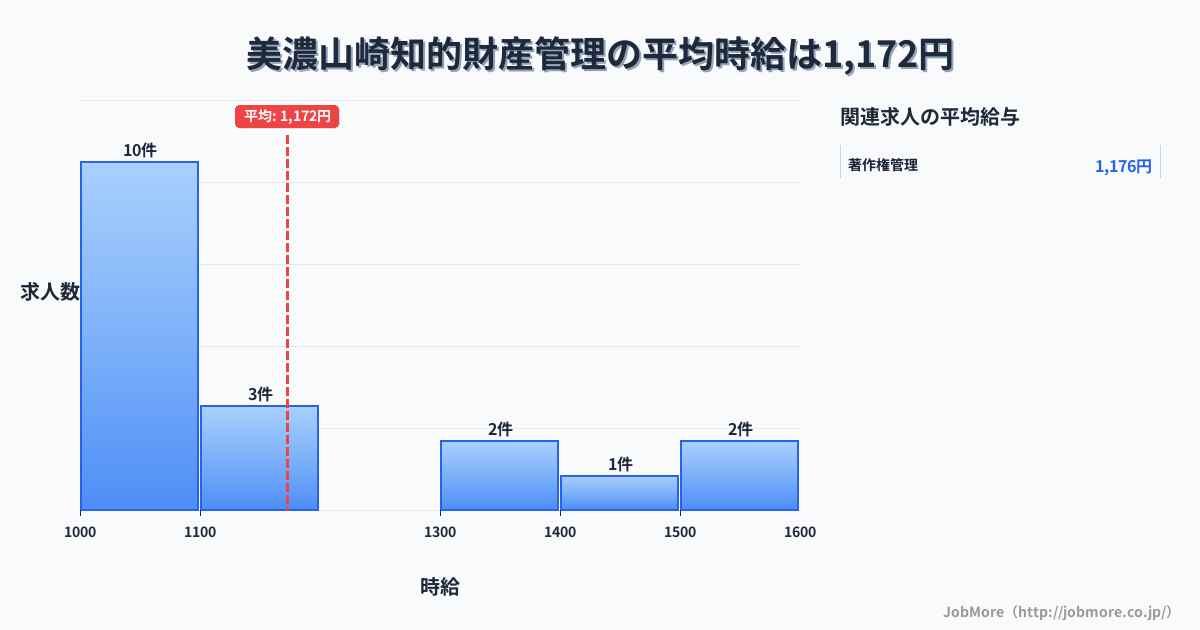 岐阜県海津市美濃山崎駅周辺の知的財産管理の平均時給は1,311円です。中央値は1,330円、最頻値は1,500円〜1,600円です。