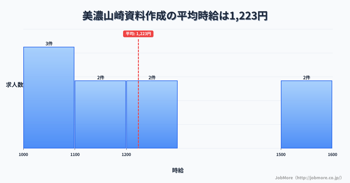 岐阜県海津市美濃山崎駅周辺の資料作成の平均時給は1,223円です。中央値は1,195円、最頻値は1,000円〜1,100円です。