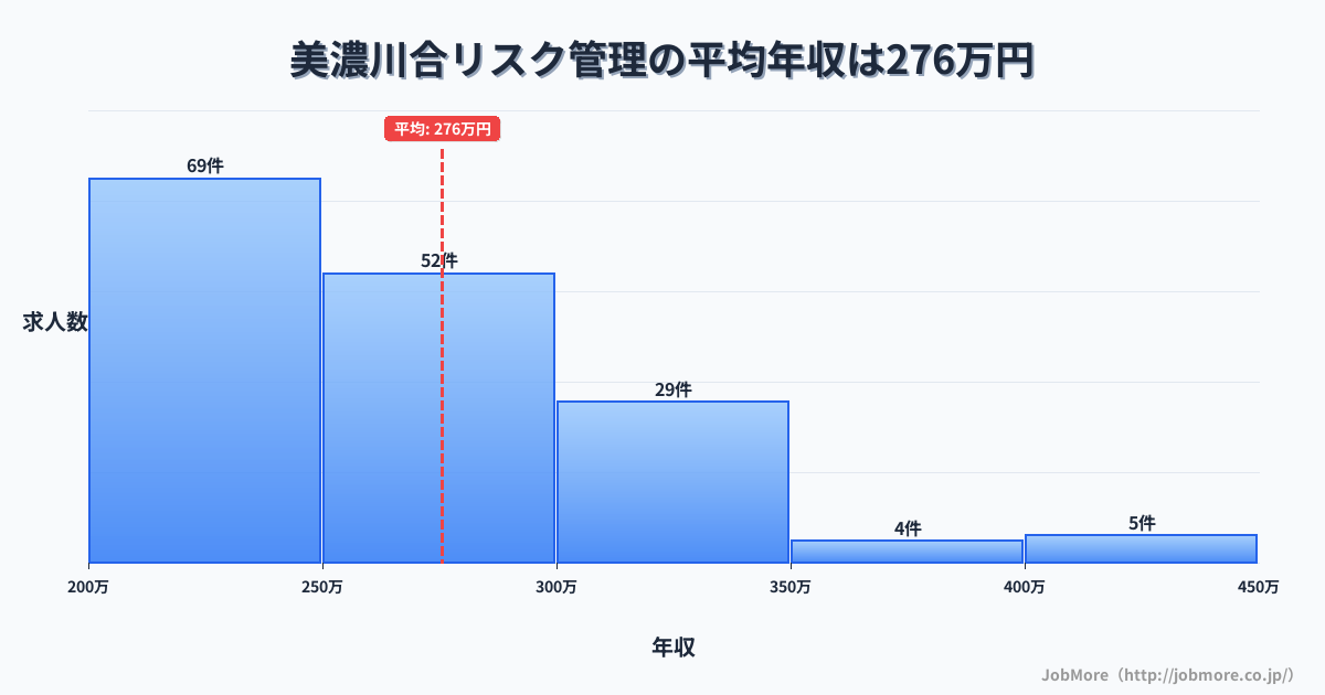 岐阜県美濃加茂市美濃川合駅周辺のリスク管理の平均年収は375万円です。中央値は360万円、最頻値は350万円〜400万円です。