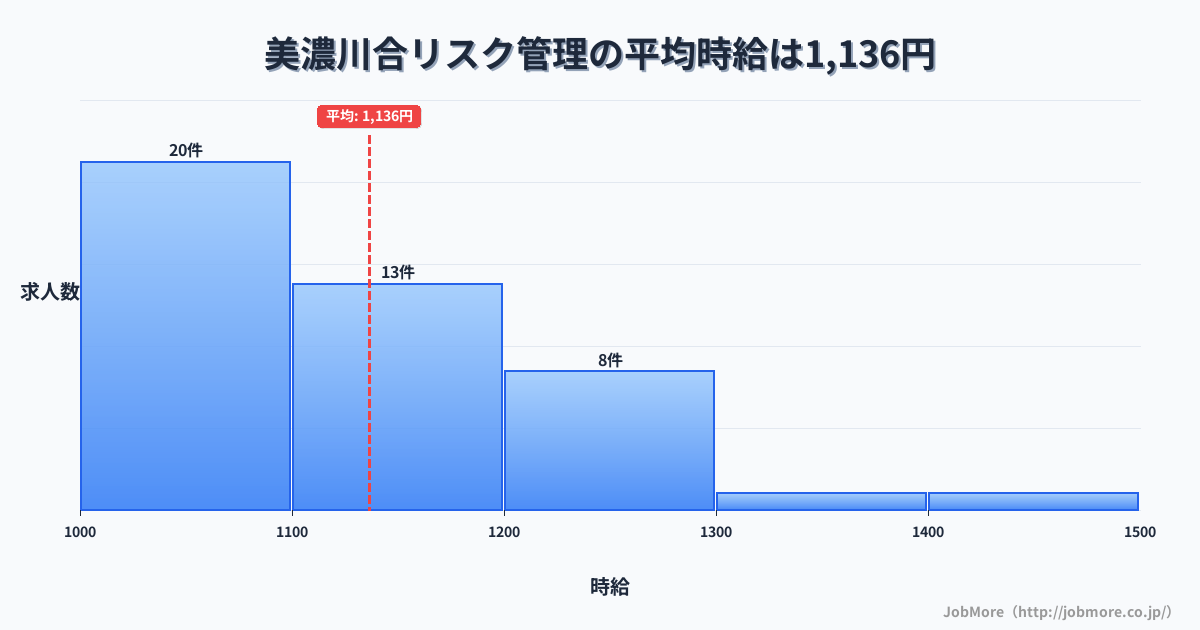 岐阜県美濃加茂市美濃川合駅周辺のリスク管理の平均時給は1,293円です。中央値は1,242円、最頻値は1,300円〜1,400円です。
