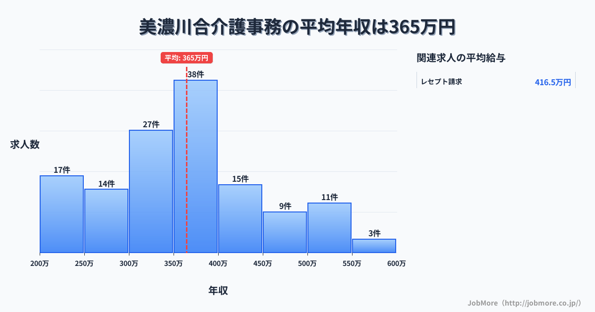 岐阜県美濃加茂市美濃川合駅周辺の介護事務の平均年収は364万円です。中央値は364万円、最頻値は350万円〜400万円です。