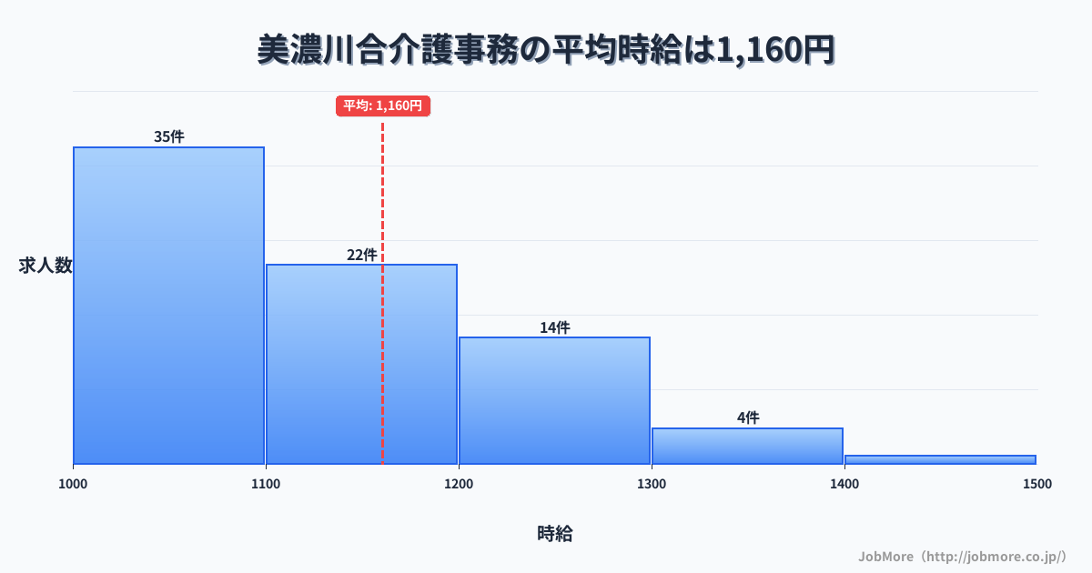 岐阜県美濃加茂市美濃川合駅周辺の介護事務の平均時給は1,378円です。中央値は1,310円、最頻値は1,200円〜1,300円です。