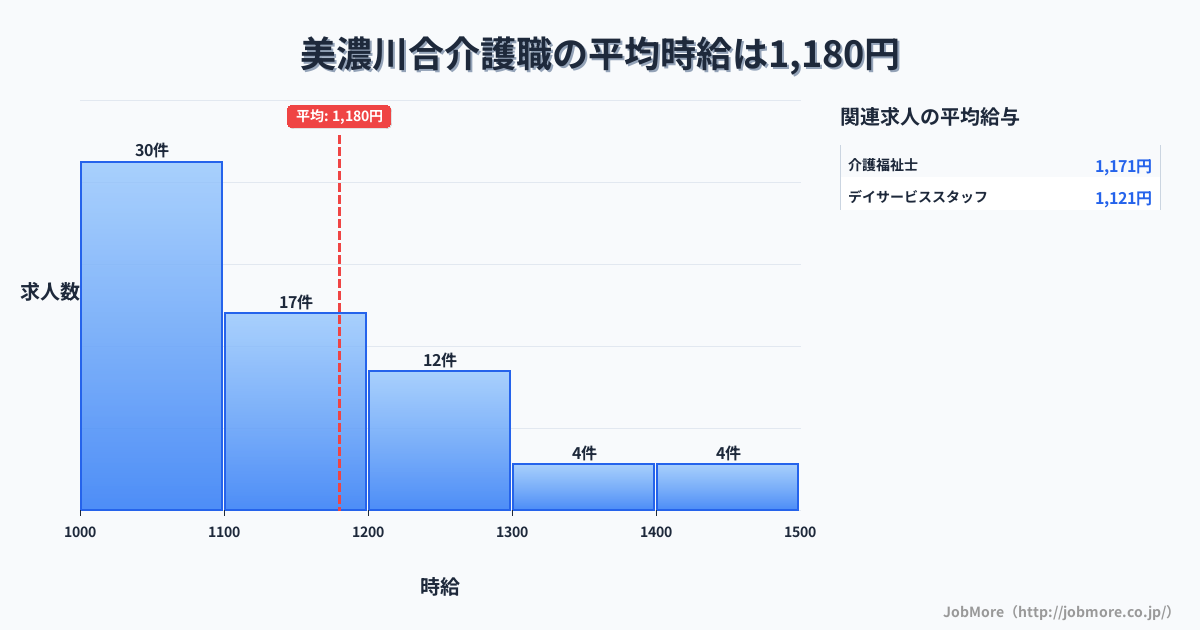 岐阜県美濃加茂市美濃川合駅周辺の介護職の平均時給は1,397円です。中央値は1,310円、最頻値は1,200円〜1,300円です。