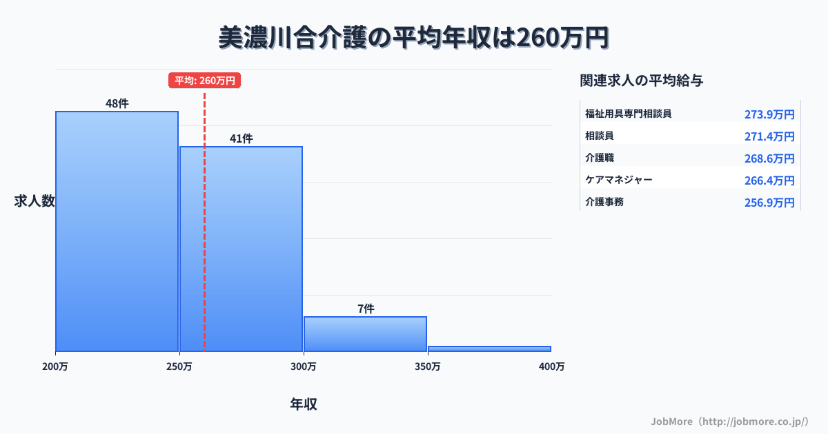 岐阜県美濃加茂市美濃川合駅周辺の介護の平均年収は379万円です。中央値は372万円、最頻値は350万円〜400万円です。