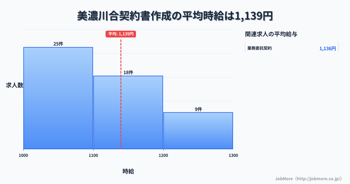 岐阜県美濃加茂市美濃川合駅周辺の契約書作成の平均時給は1,273円です。中央値は1,242円、最頻値は1,300円〜1,400円です。