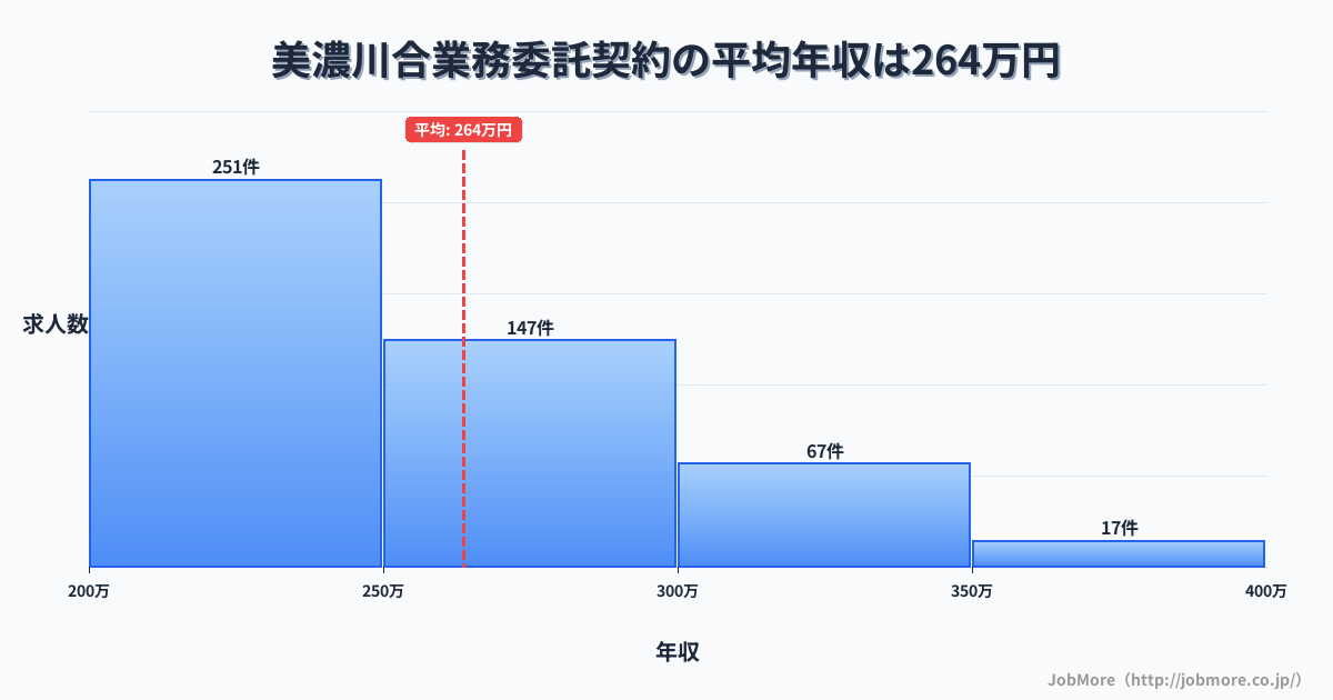岐阜県美濃加茂市美濃川合駅周辺の業務委託契約の平均年収は267万円です。中央値は252万円、最頻値は200万円〜250万円です。