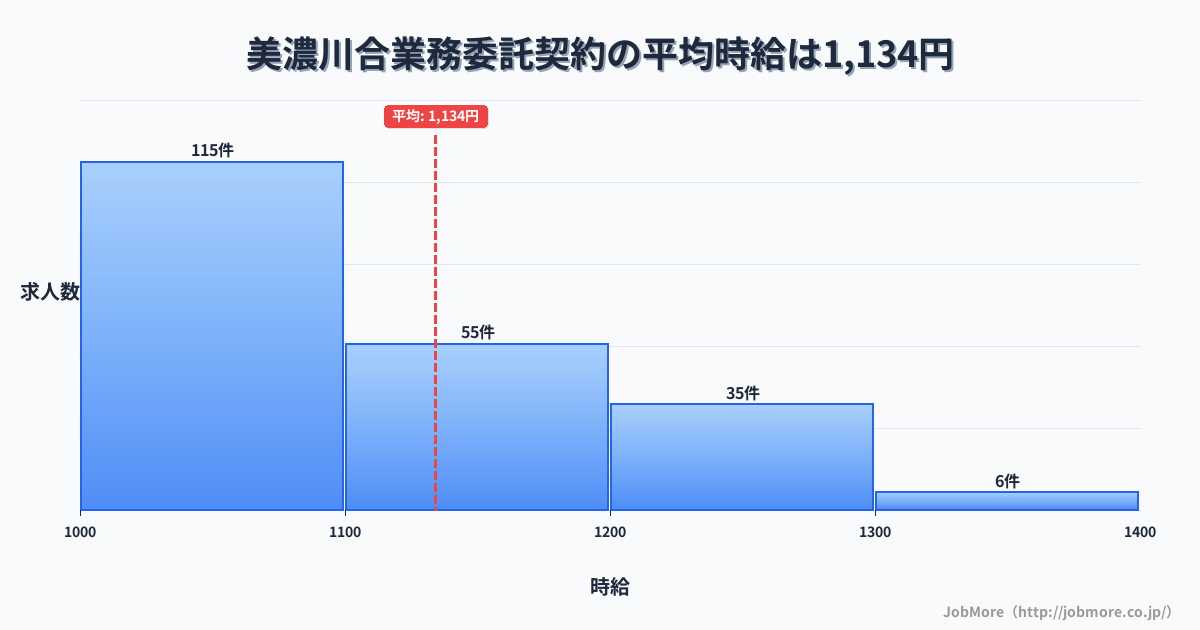 岐阜県美濃加茂市美濃川合駅周辺の業務委託契約の平均時給は1,136円です。中央値は1,083円、最頻値は1,000円〜1,100円です。