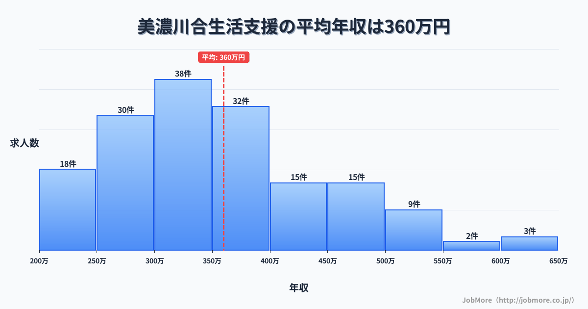 岐阜県美濃加茂市美濃川合駅周辺の生活支援の平均年収は358万円です。中央値は337万円、最頻値は300万円〜350万円です。