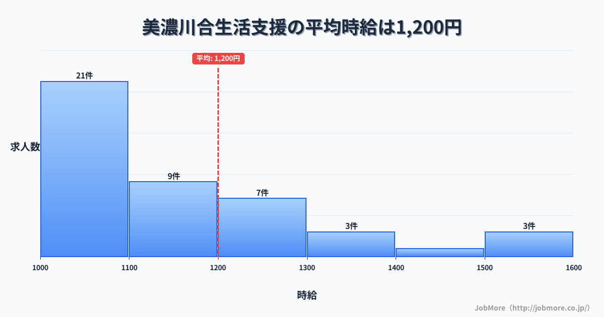 岐阜県美濃加茂市美濃川合駅周辺の生活支援の平均時給は1,387円です。中央値は1,310円、最頻値は1,300円〜1,400円です。