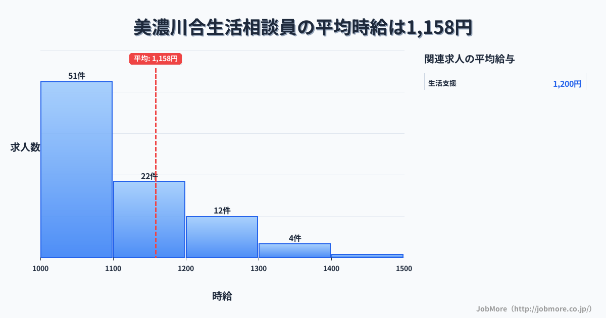 岐阜県美濃加茂市美濃川合駅周辺の生活相談員の平均時給は1,340円です。中央値は1,300円、最頻値は1,300円〜1,400円です。
