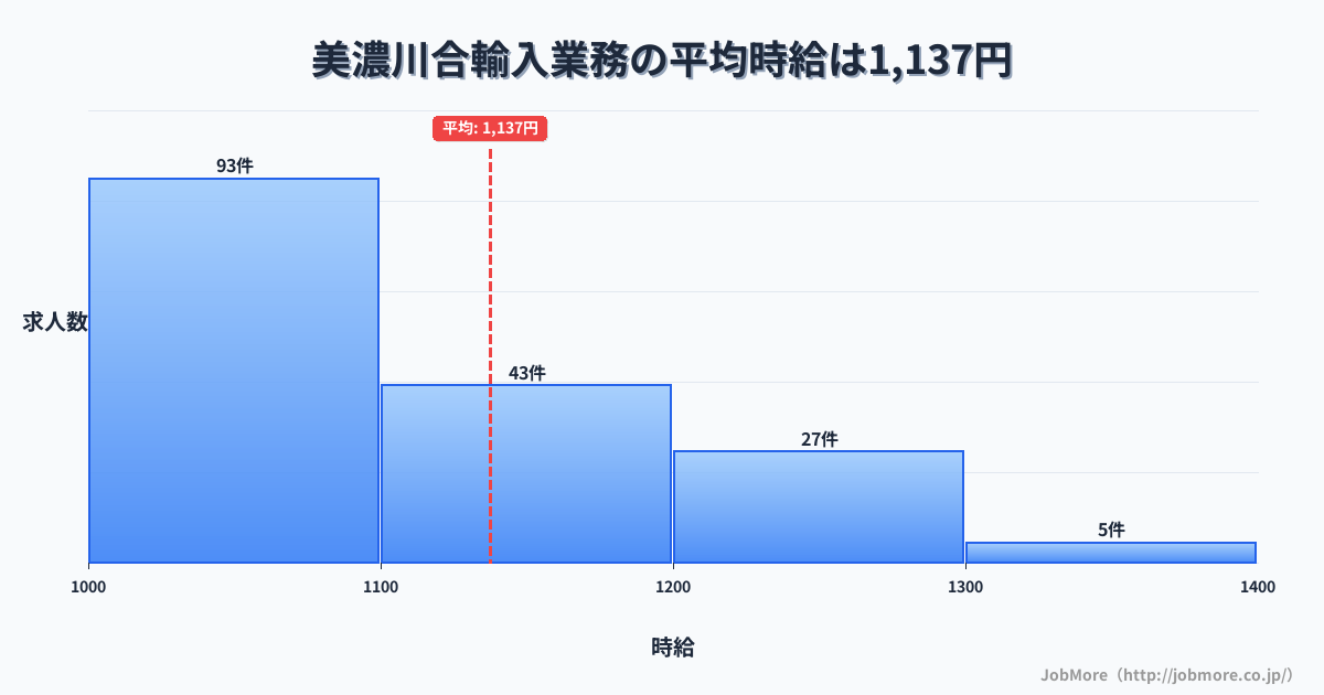 岐阜県美濃加茂市美濃川合駅周辺の輸入業務の平均時給は1,140円です。中央値は1,089円、最頻値は1,000円〜1,100円です。