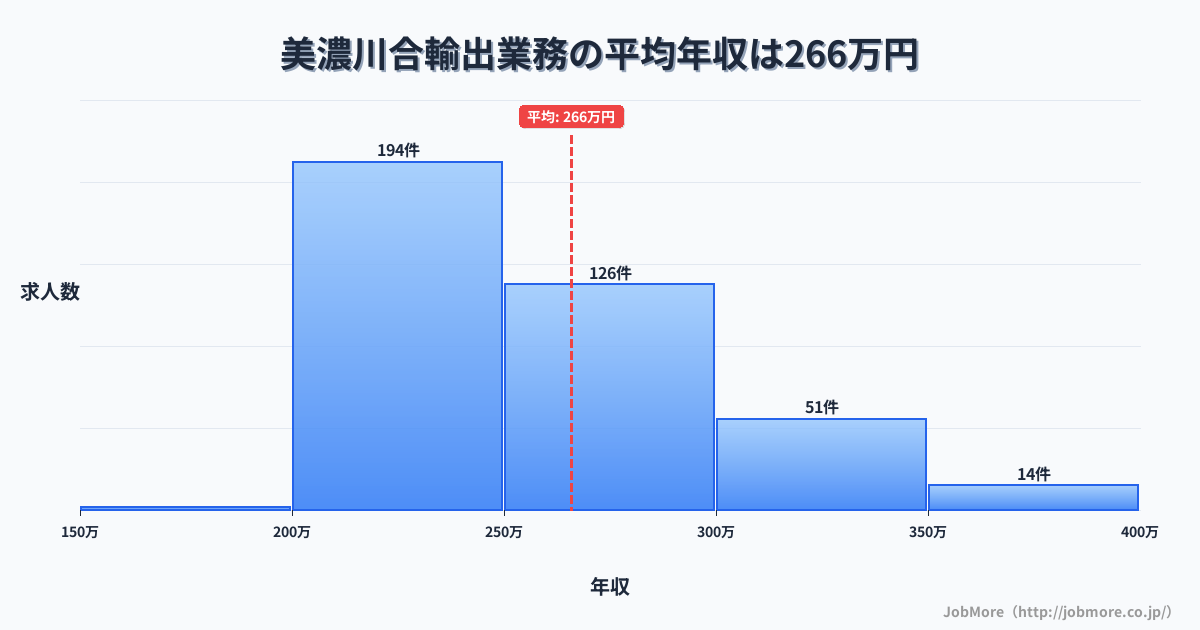 岐阜県美濃加茂市美濃川合駅周辺の輸出業務の平均年収は365万円です。中央値は360万円、最頻値は350万円〜400万円です。